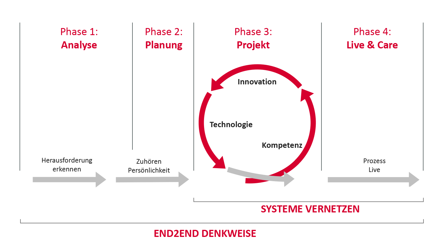 Salesforce_Vorgehensweise_sales4consulting Salesforce Vorgehensweise Grafik