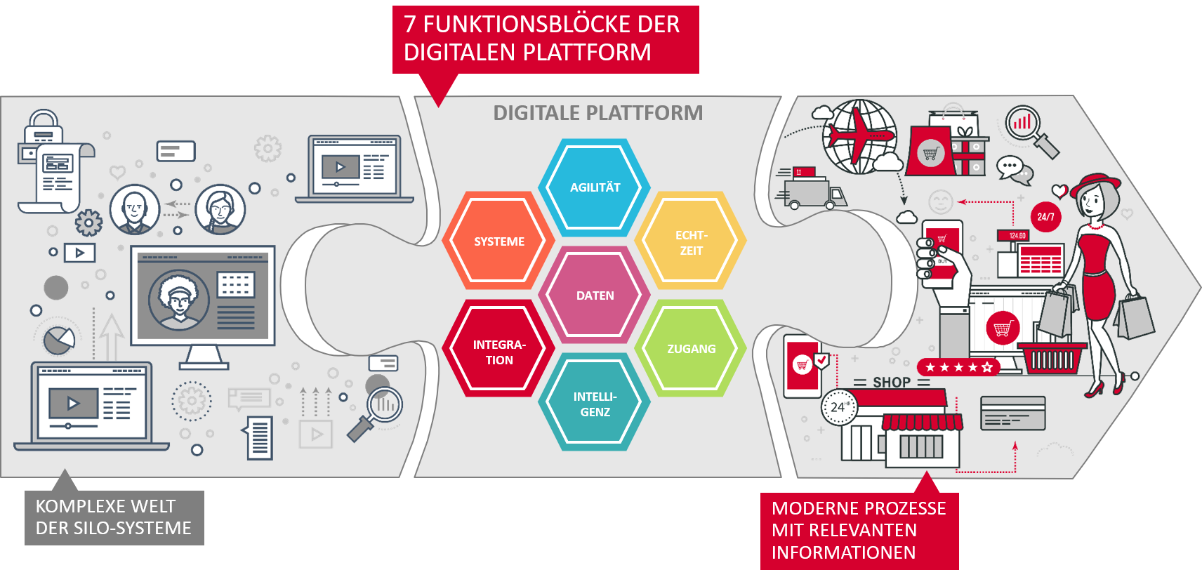 Digitale Plattform