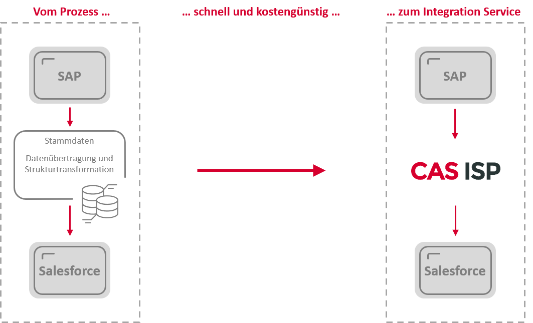 CAS Integration Service Platform (CAS ISP) für SAP Salesforce und weitere Anwendungen