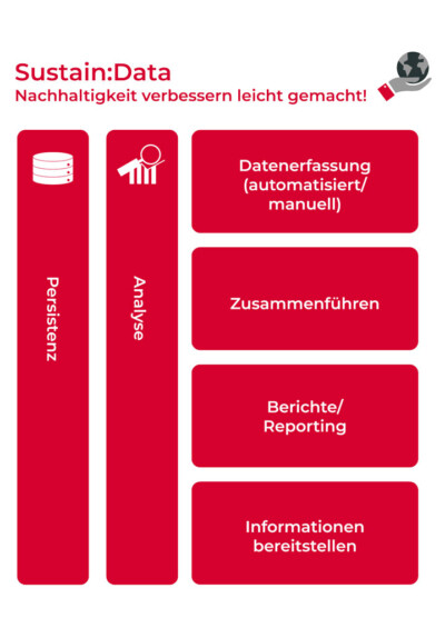 Sustain:Data Schaubild - Nachhaltigkeit verbessern