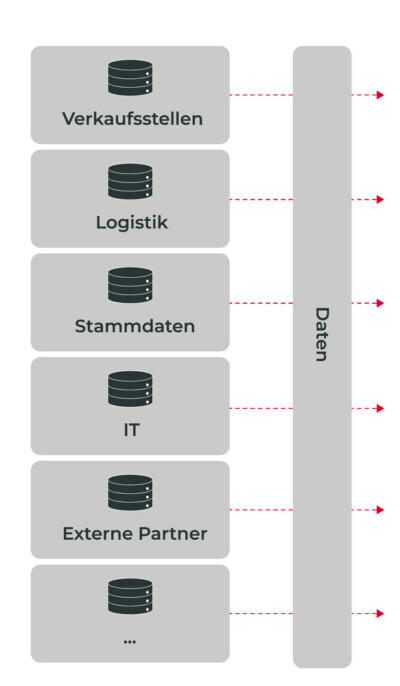 Sustain-Data Sustain-Data Schaubild Datenimport