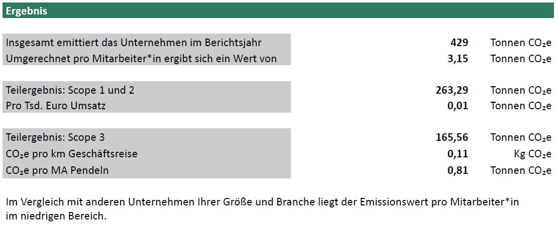 Treibhausgasbilanz 2021 CAS AG durch Fokus Zukunft ermittelt Treibhausgasbilanz 2021 CAS AG durch Fokus Zukunft ermittelt