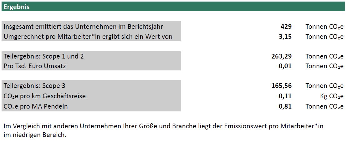 Treibhausgasbilanz 2021 CAS AG durch Fokus Zukunft ermittelt