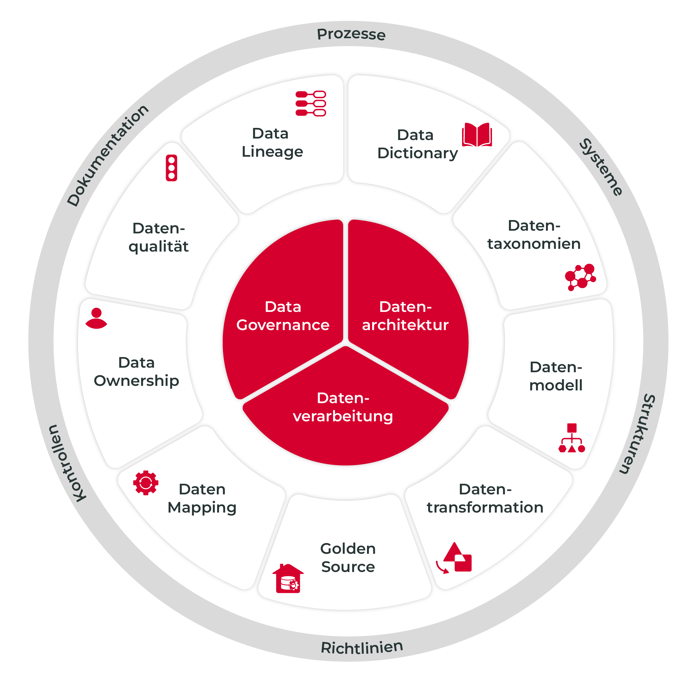 ganzheitliches-datenmanagement Ganzheitliches Datenmanagement
