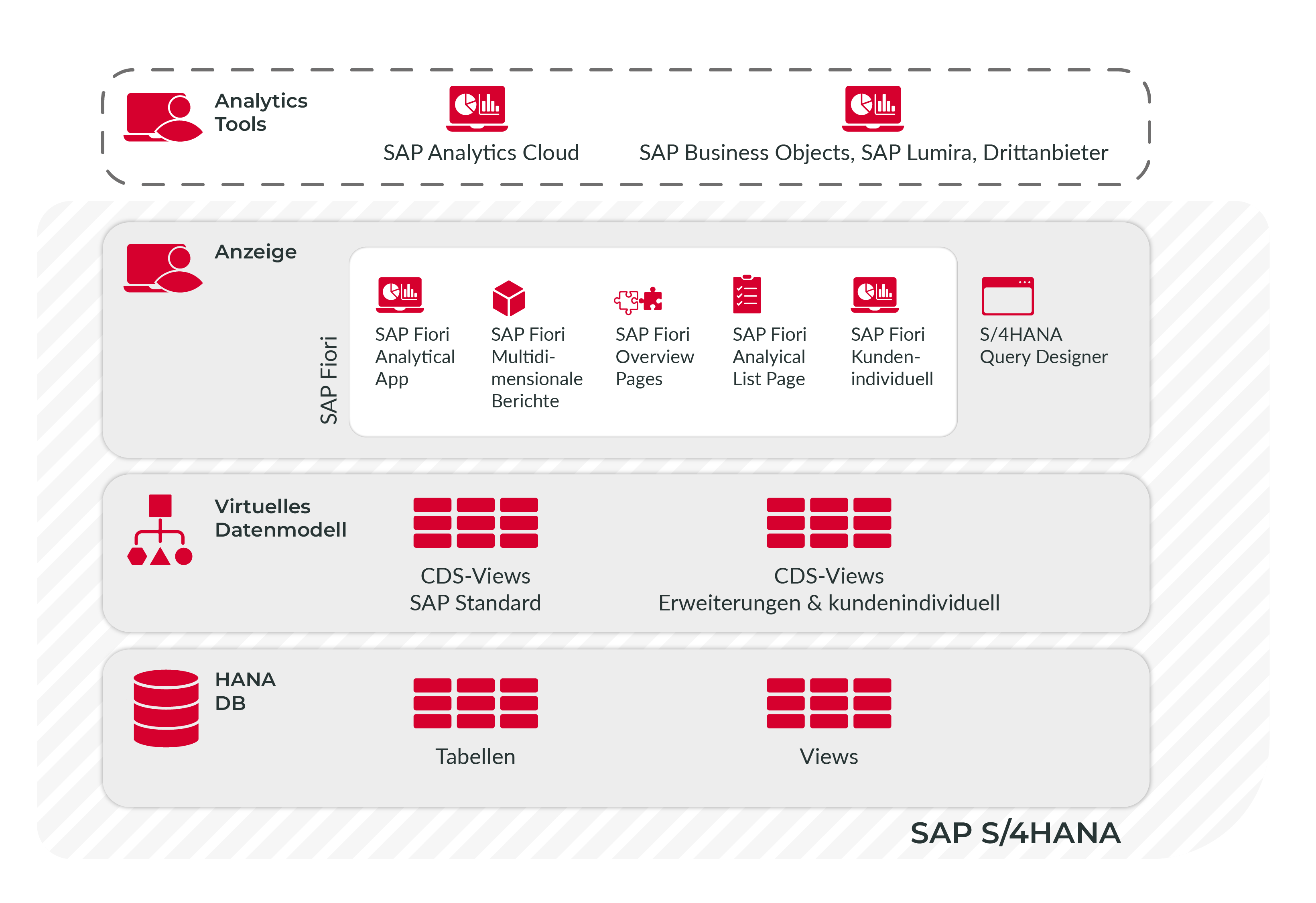 sap-s4hana-embedded-analytics SAP S/4HANA Embedded Analytics Grafik