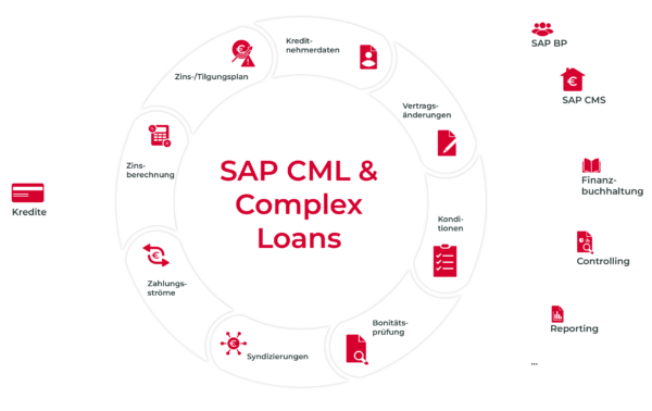 SAP CML & S/4HANA Banking for Complex Loans
