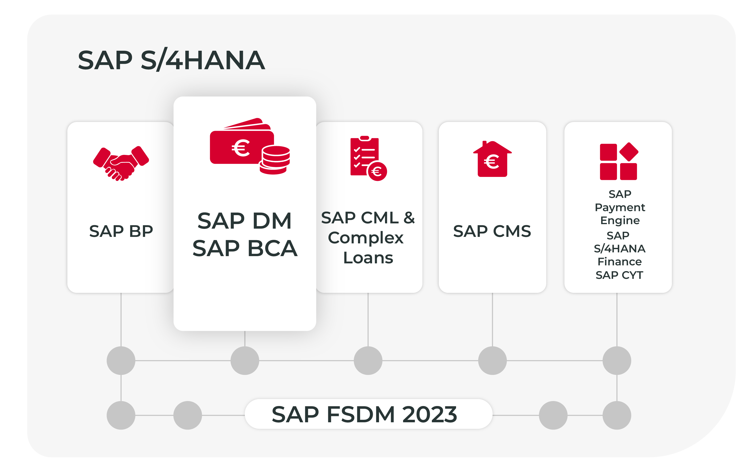 sap-dm-bca SAP DM und SAP BCA auf S/4HANA