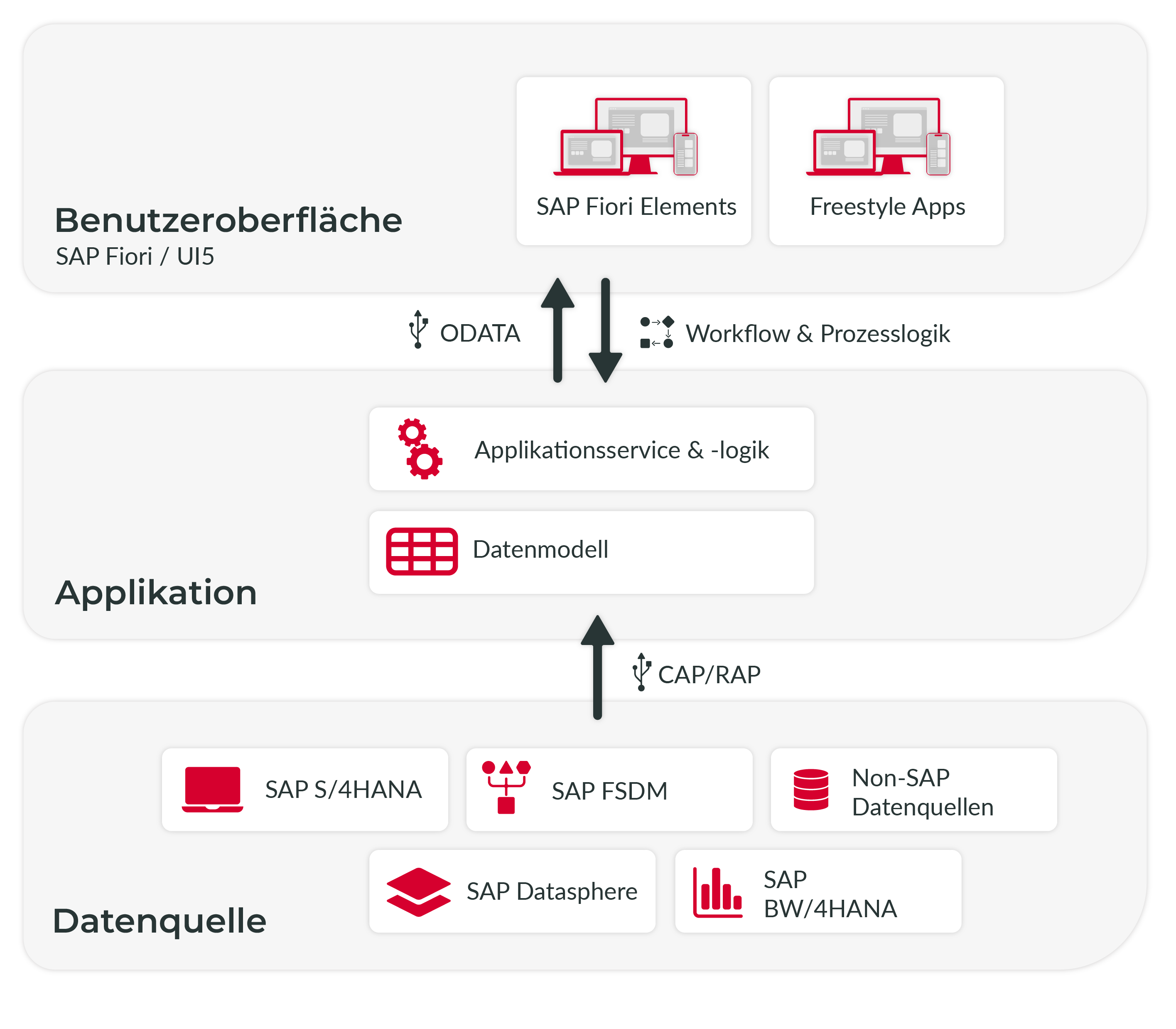 sap-fiori SAP Datasphere Aufbau