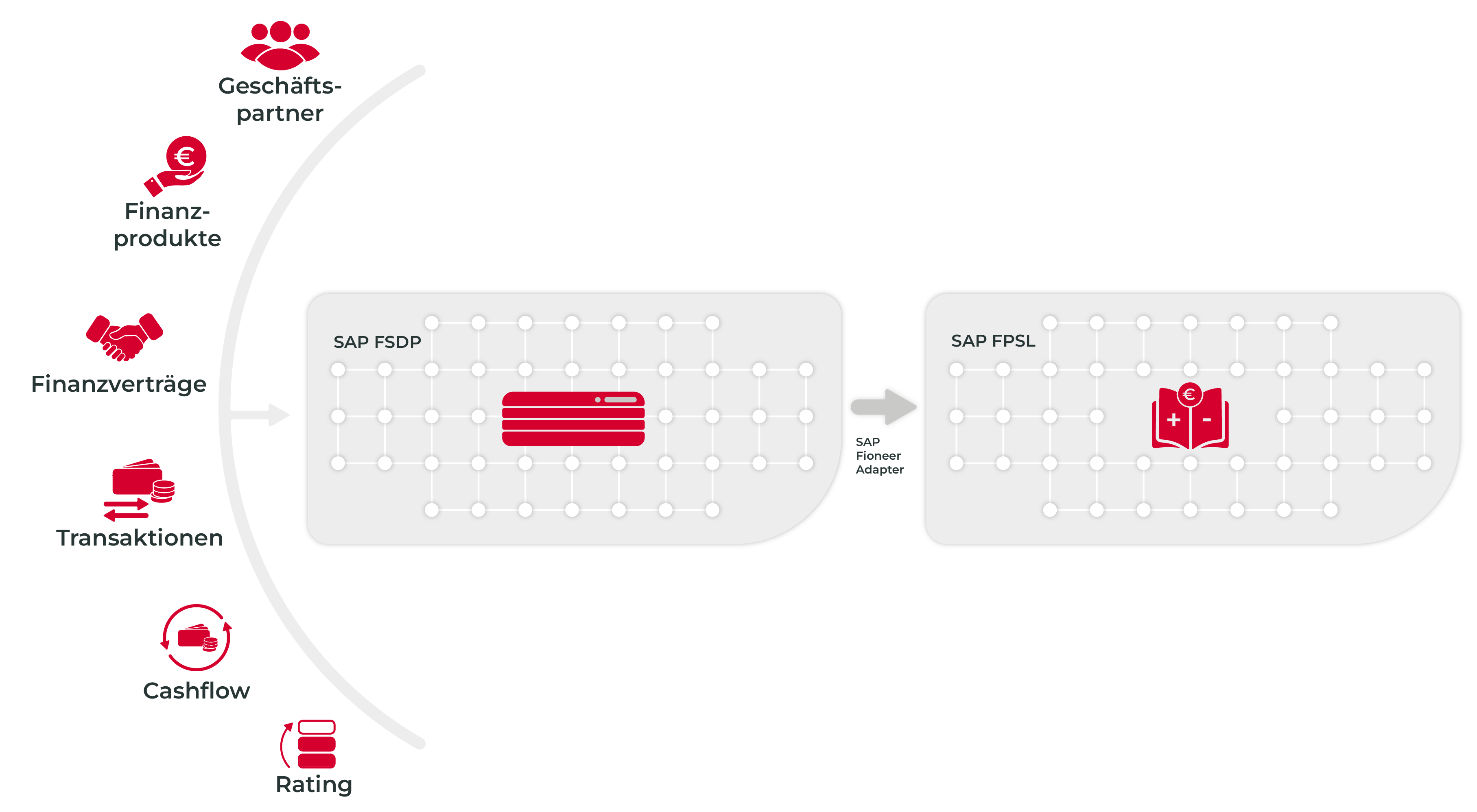 sap-fpsl-integration Verbindung von SAP FPSL und SAP FSDM