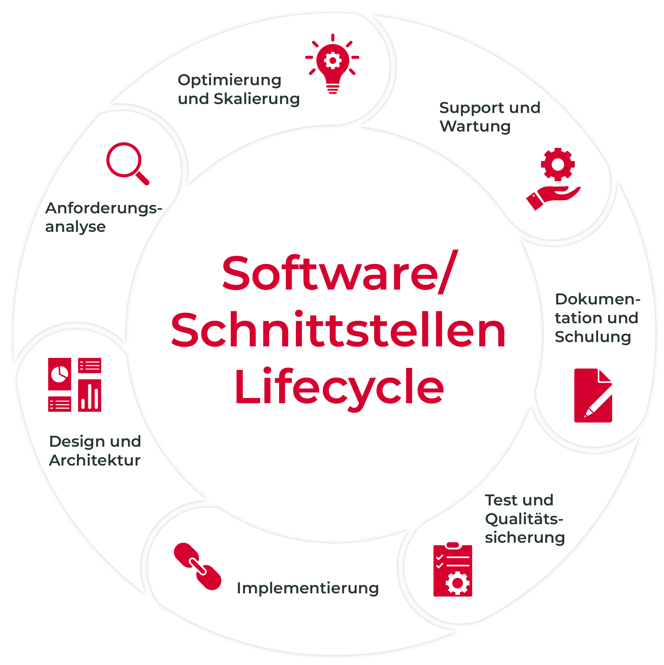 Abdeckung des gesamten Software Lifecycles für IBM Sterling Transformation Extender