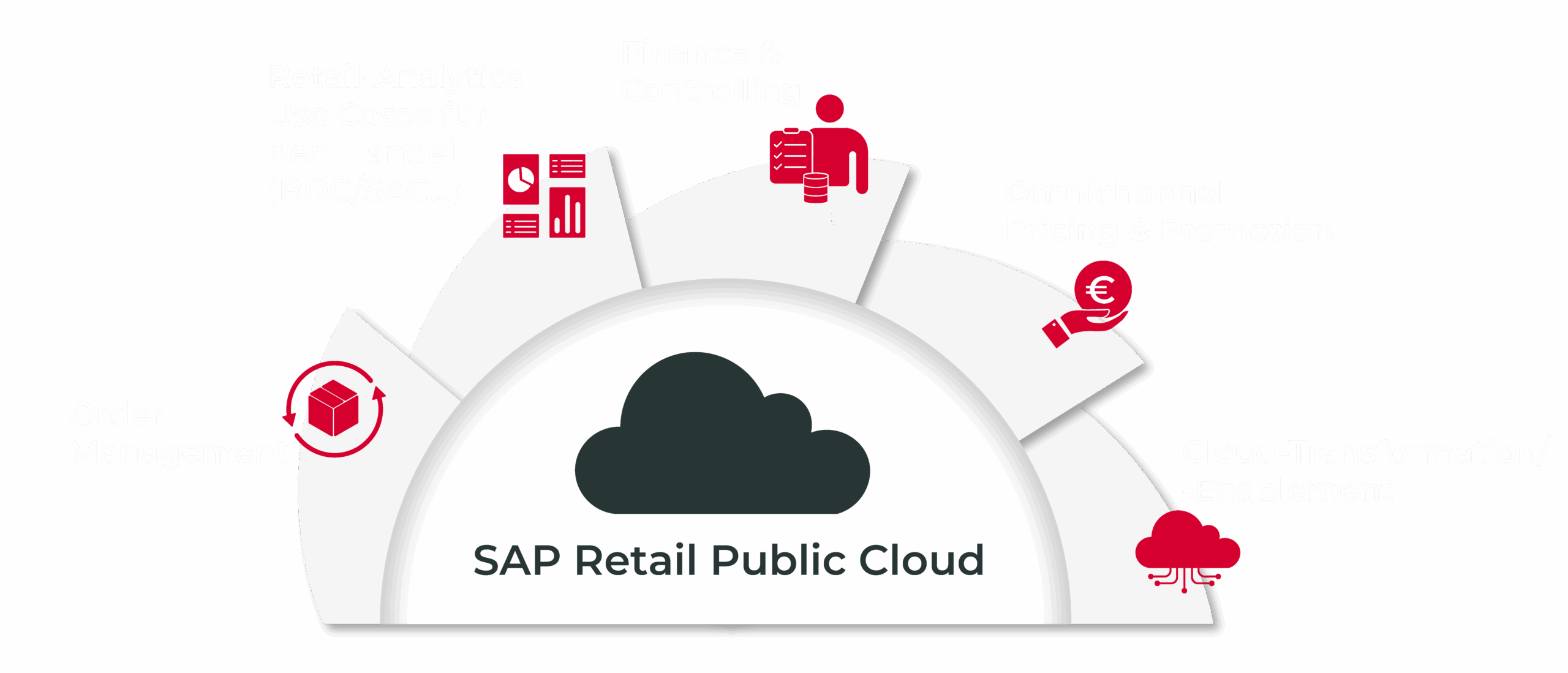 Quick Check SAP Retail Public Cloud Grafik CAS AG