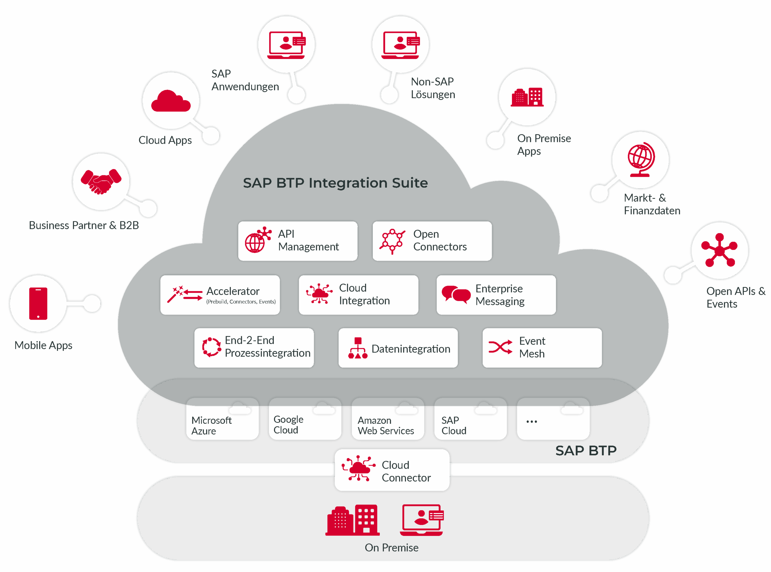 SAP BTP-09 CAS AG übernimmt die Beratung und Integration der SAP Integration Suite