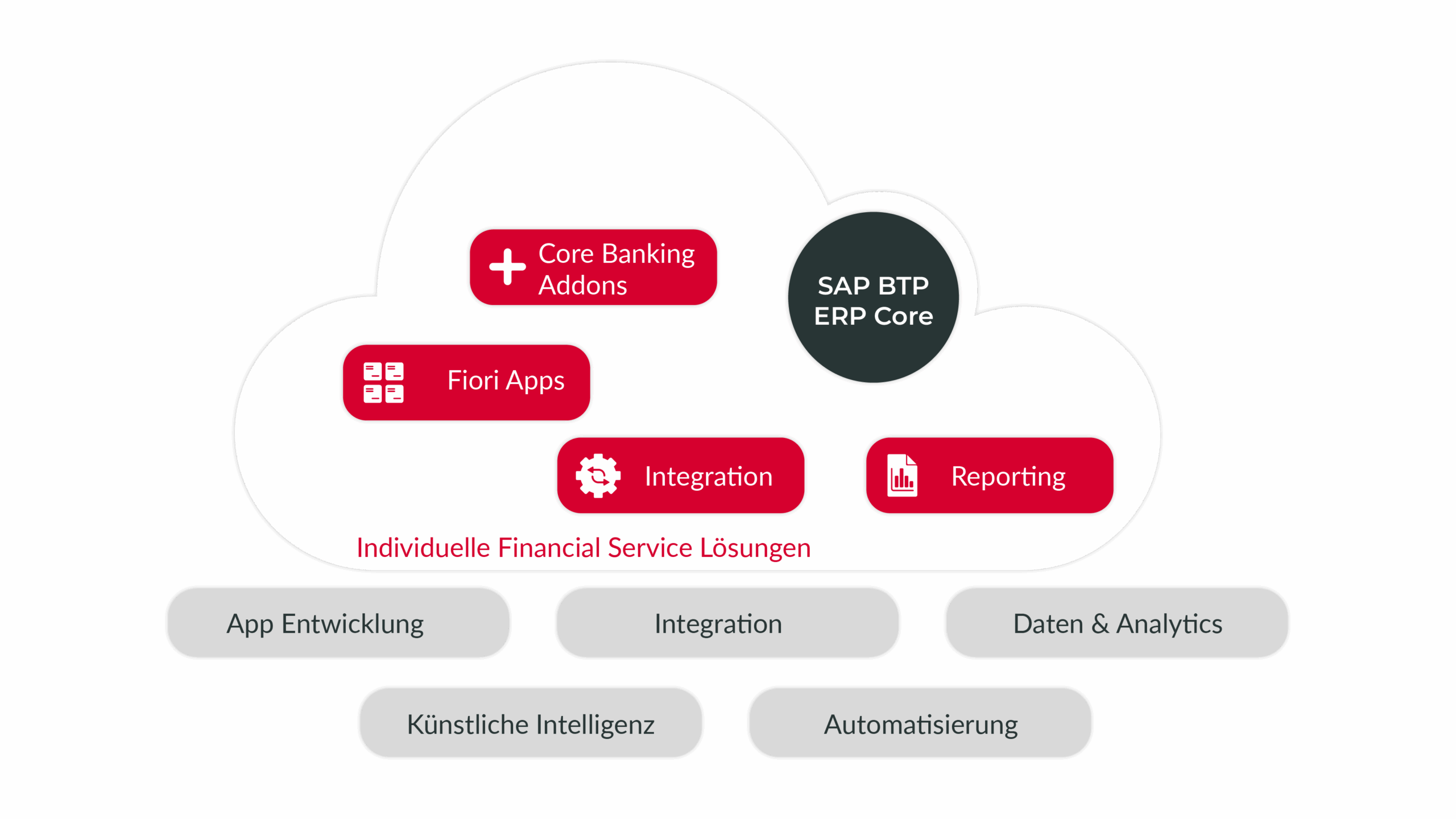 SAP BTP 02-11 SAP BTP ist die all-in-One-Lösung für Integration, Entwicklung und Analyse in der Cloud