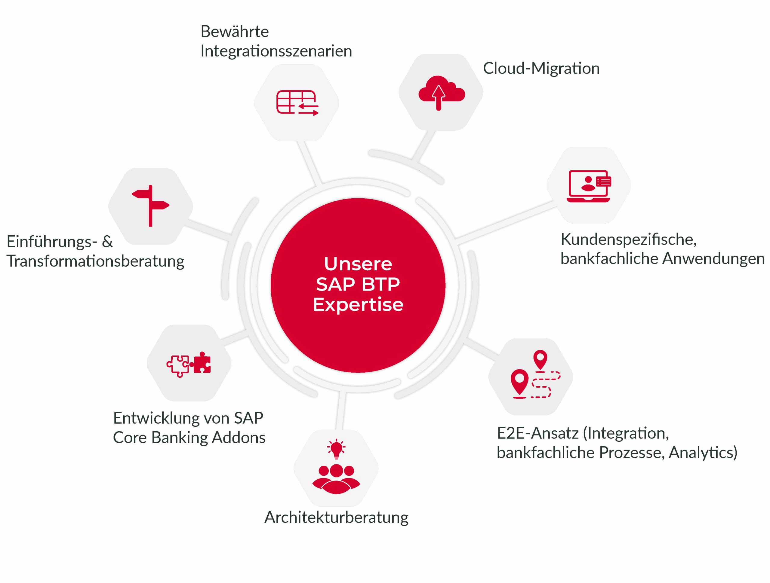 SAP BTP-08 Ganzheitliche Einführung von SAP BTP in Ihre Systemlandschaft