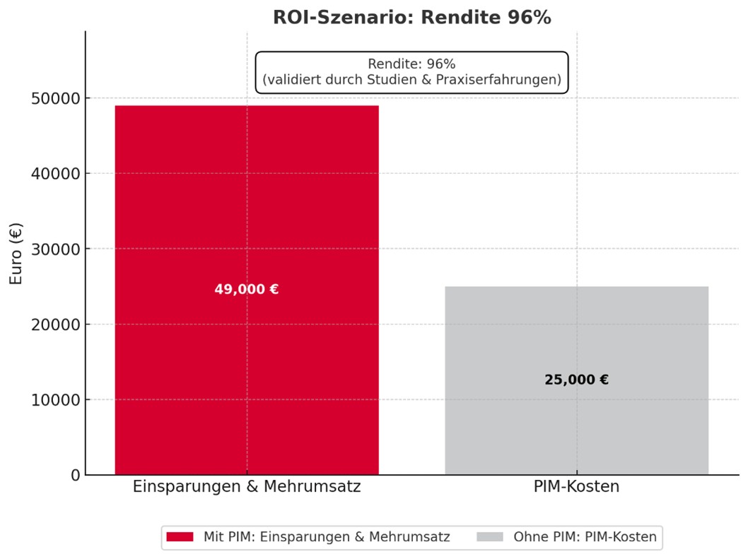 ROI Szenario ROI Szenario: Rendite 96%
