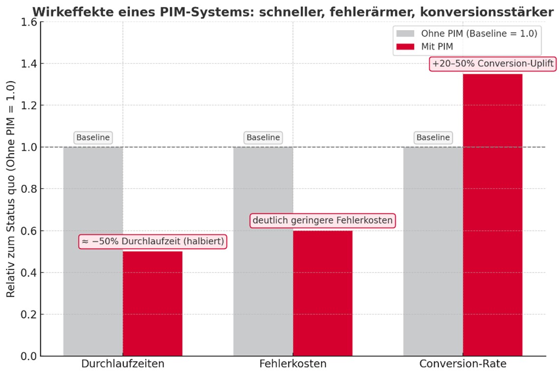 Wirkeffekte eines PIM-Systems schneller, fehleraermer, koversionsstaerker Wirkeffekte eines PIM-Systems: schneller, fehlerärmer, konversionsstärker