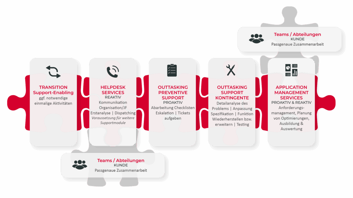 Premiumsupport CAS AG