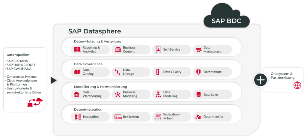 SAP Datasphere SAP Datasphere Aufbau