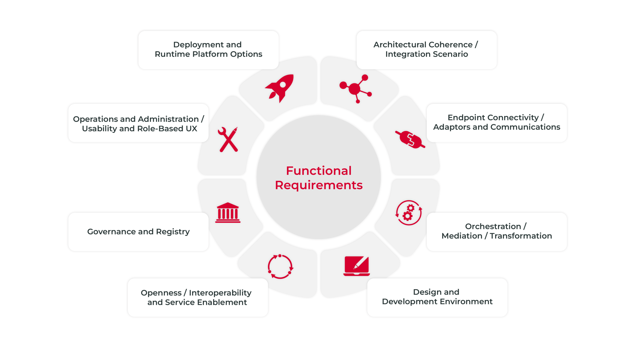 Functional Requirements SAP Integration Suite