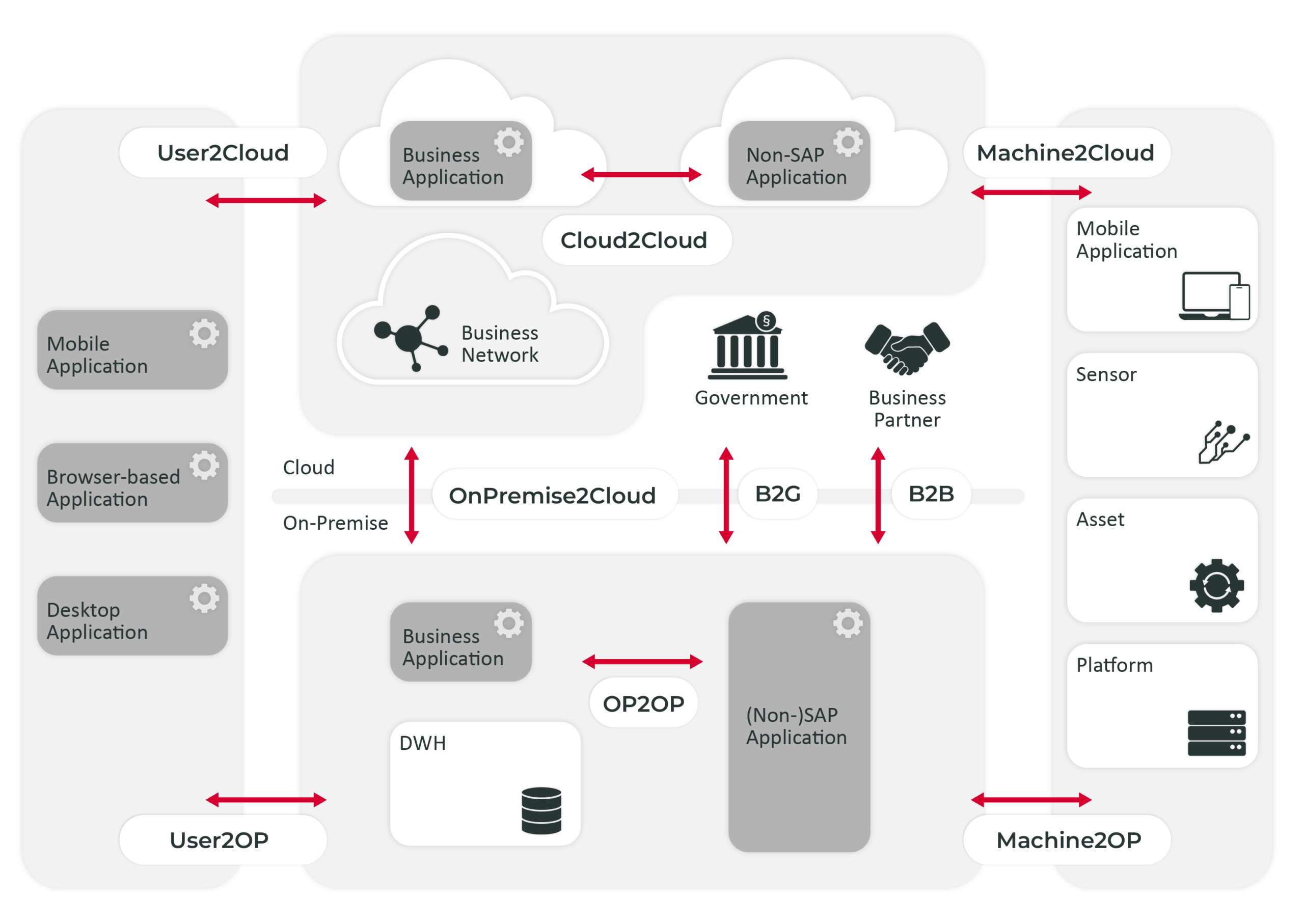 Wir designen, erstellen und testen die Schnittstellen zur SAP Integration Suite 