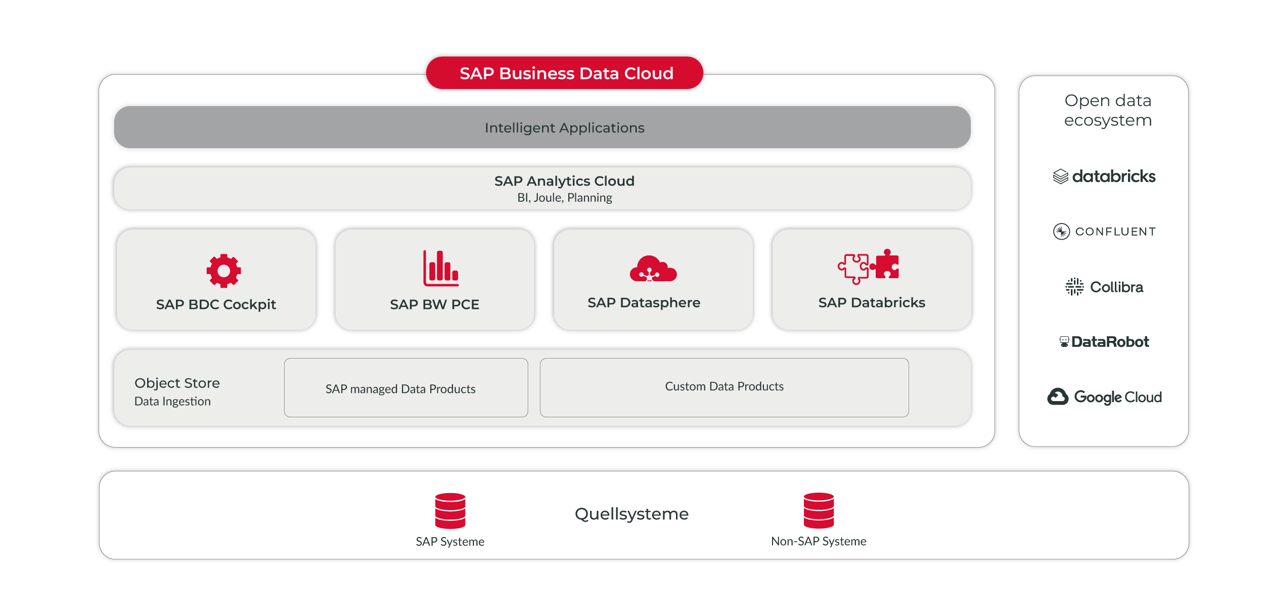 Bestandteile der SAP Business Data Cloud