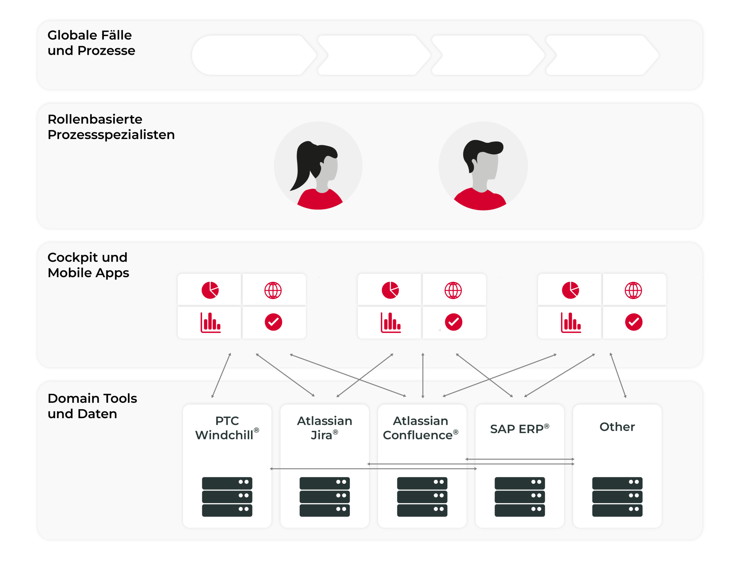 CAS_CaseConnector_Agile_Architektur SAP Business Partner Grafik