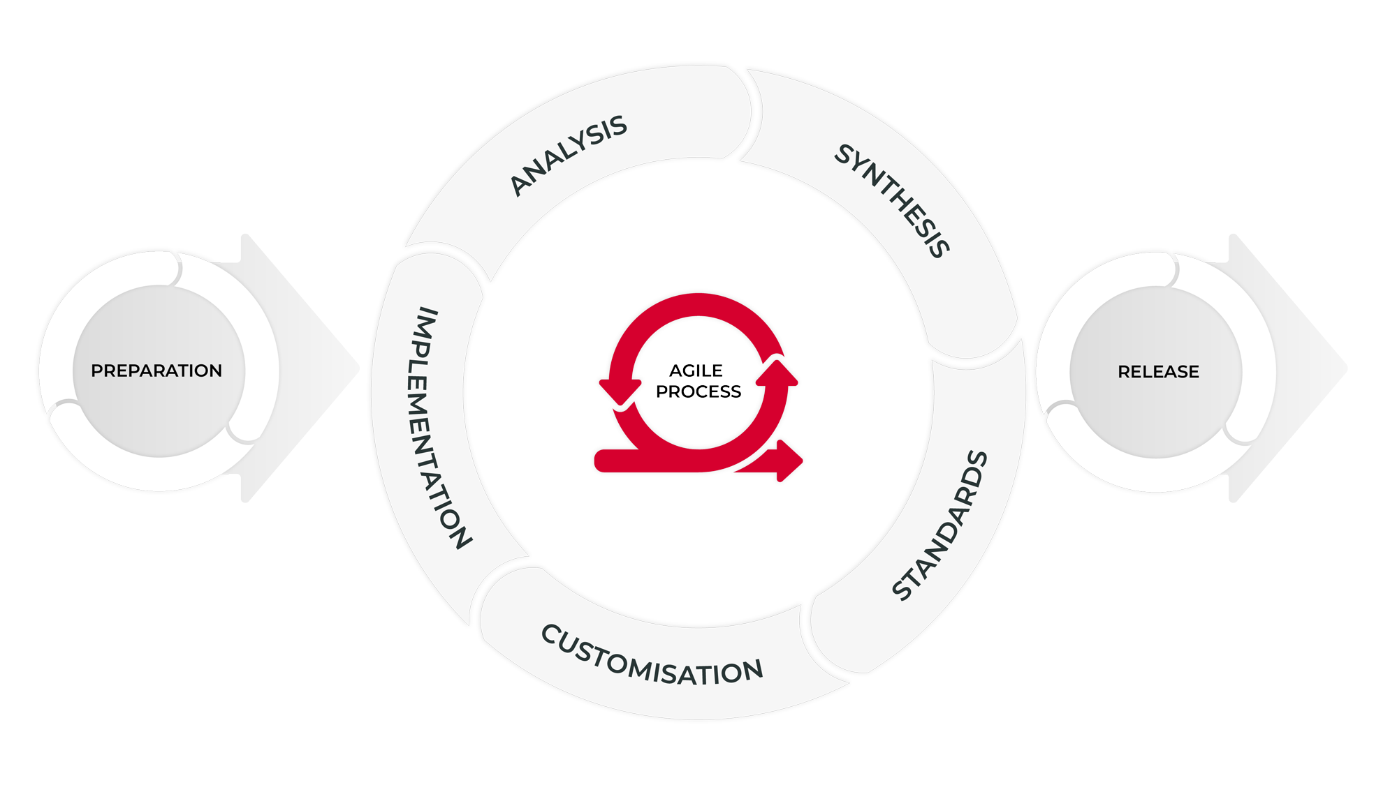 CAS AG Industry Process