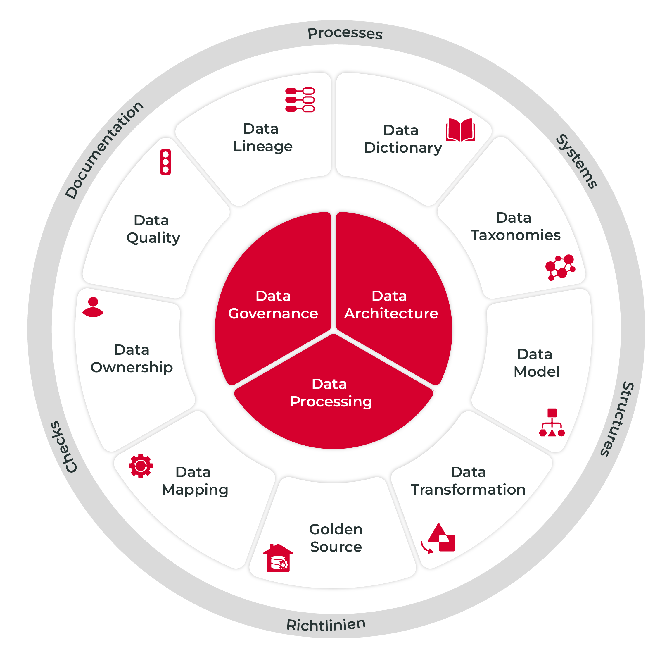 Comprehensive Data Management