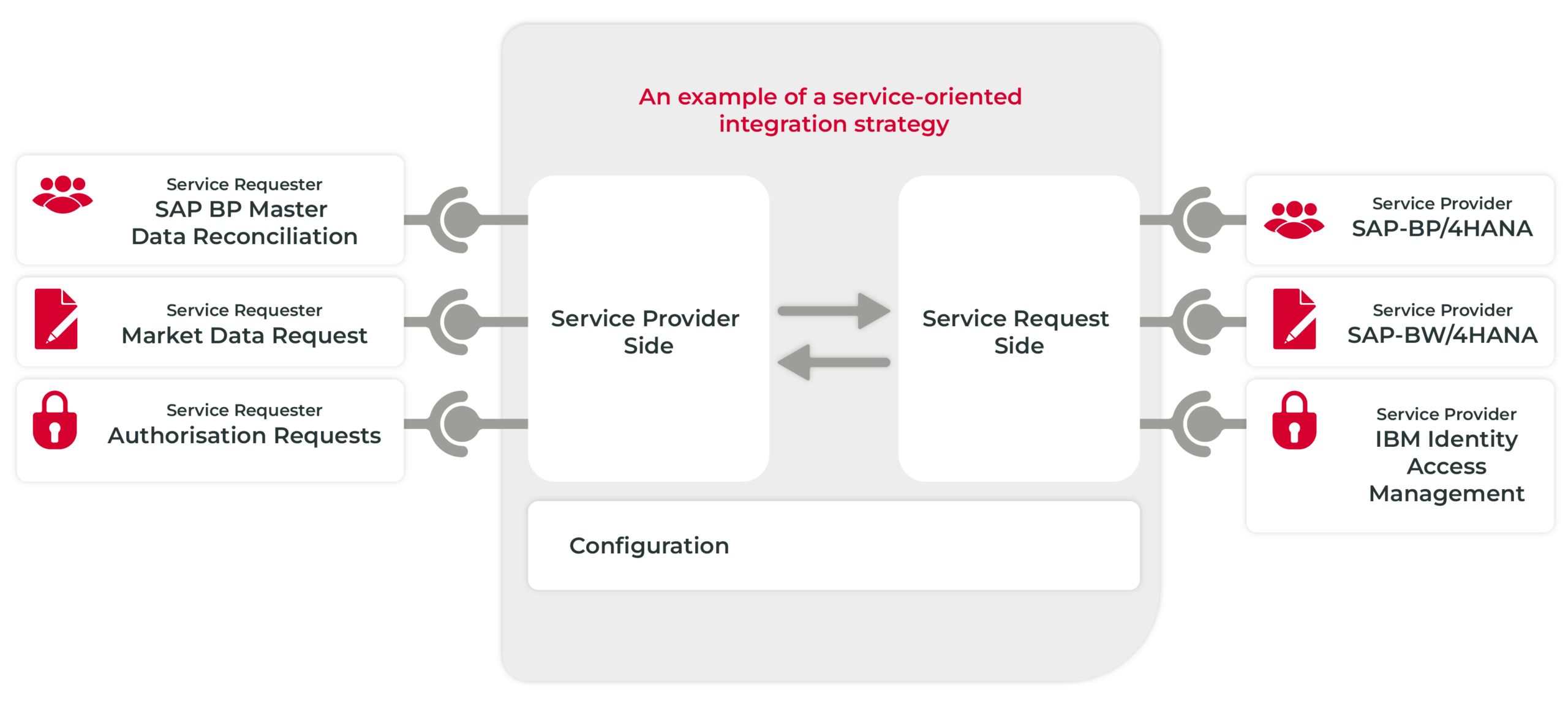 Implementation of a Highly Available, Platform-Independent Integration Platform: IBM ACE