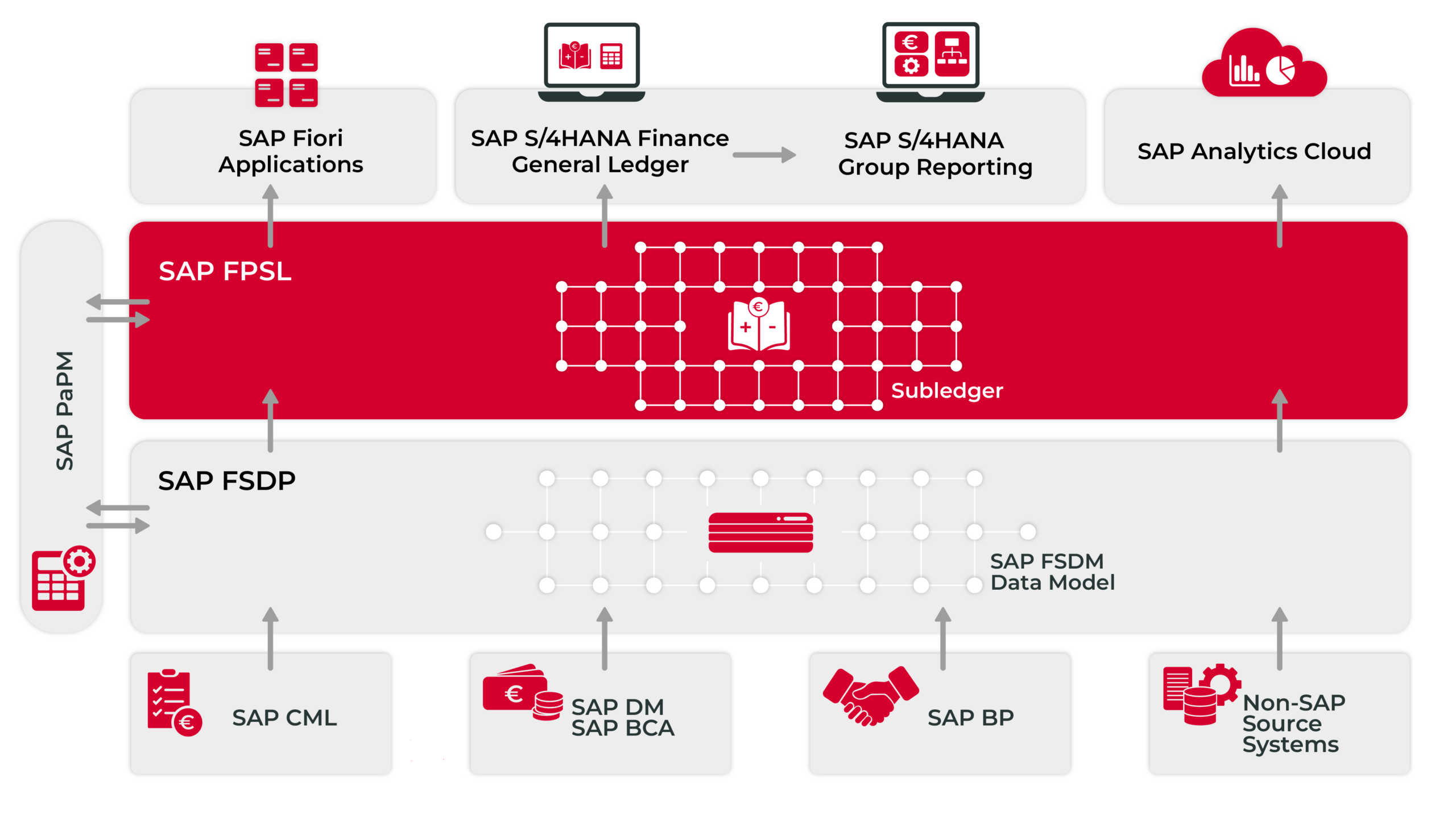 SAP FPSL for Financial Services