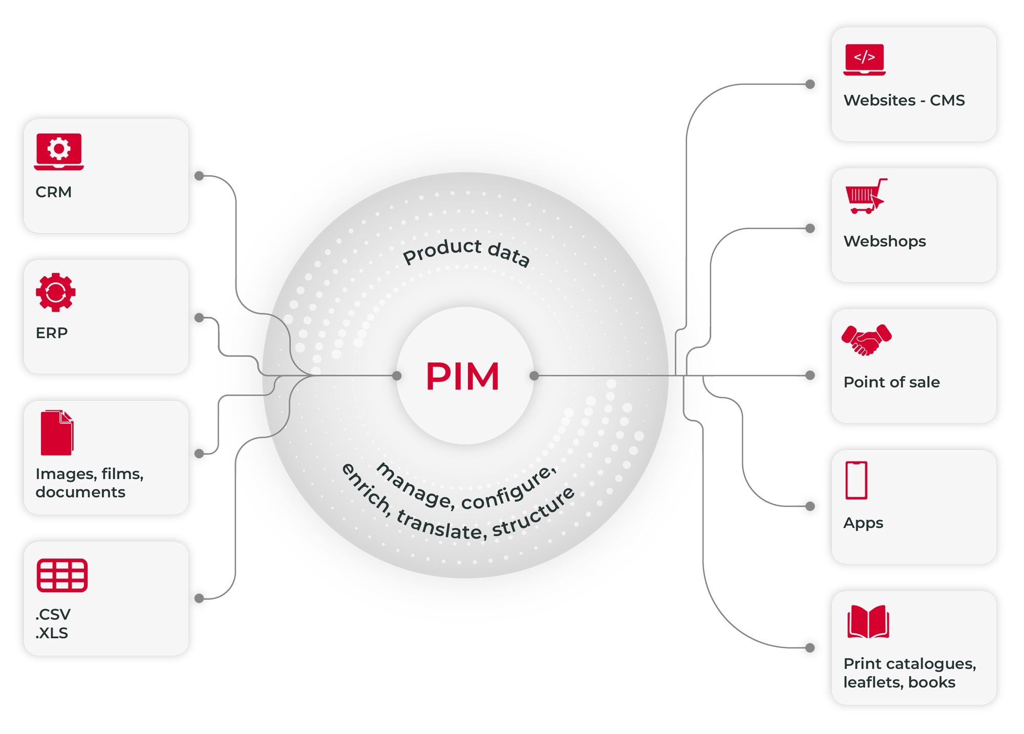 Manage, configure, enrich, translate, and organize product data and customer profiles