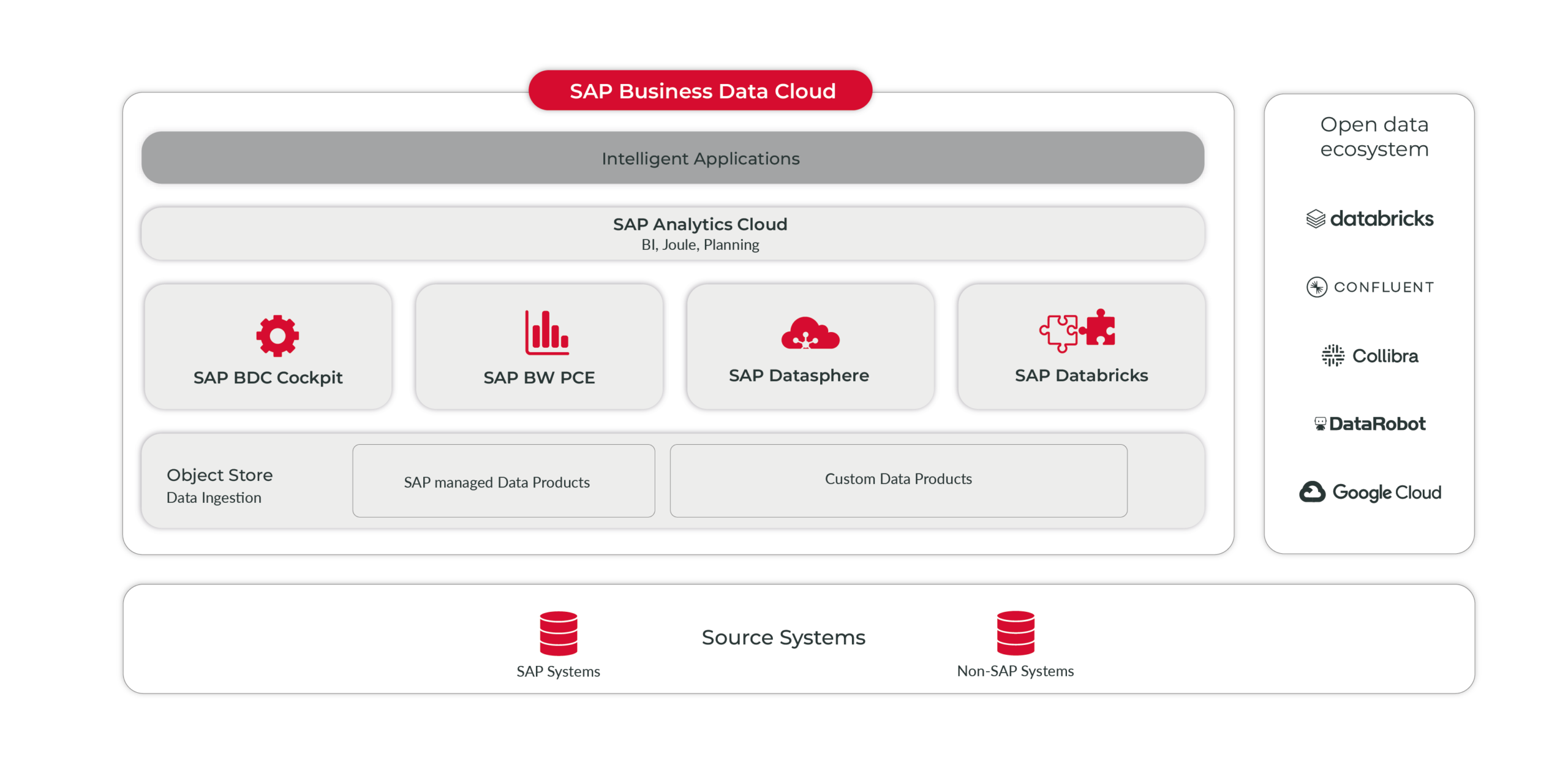sap-bdc-graphic-1-english-cas-ag Components of the SAP Business Data Cloud