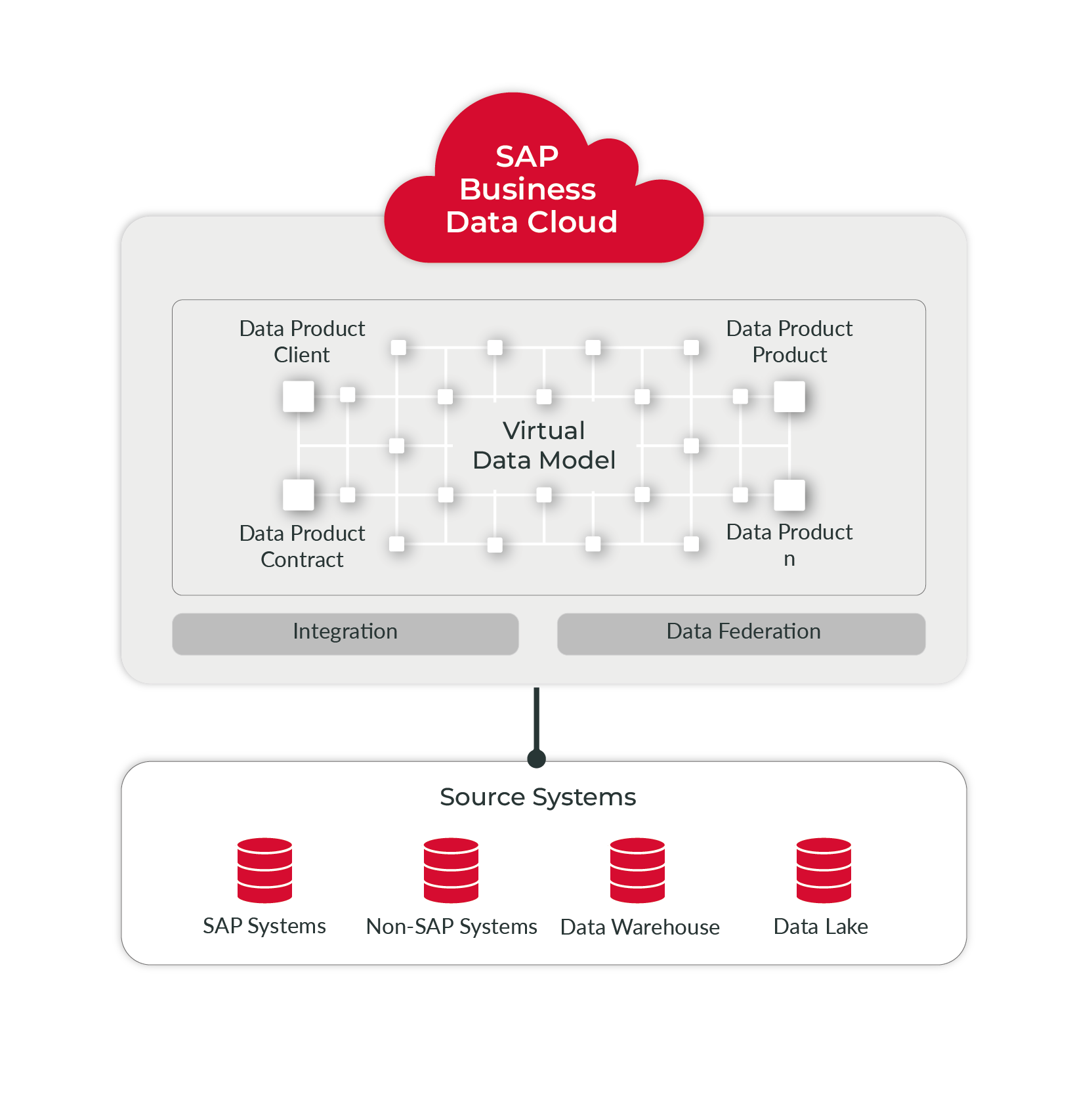 SAP BDC Integration