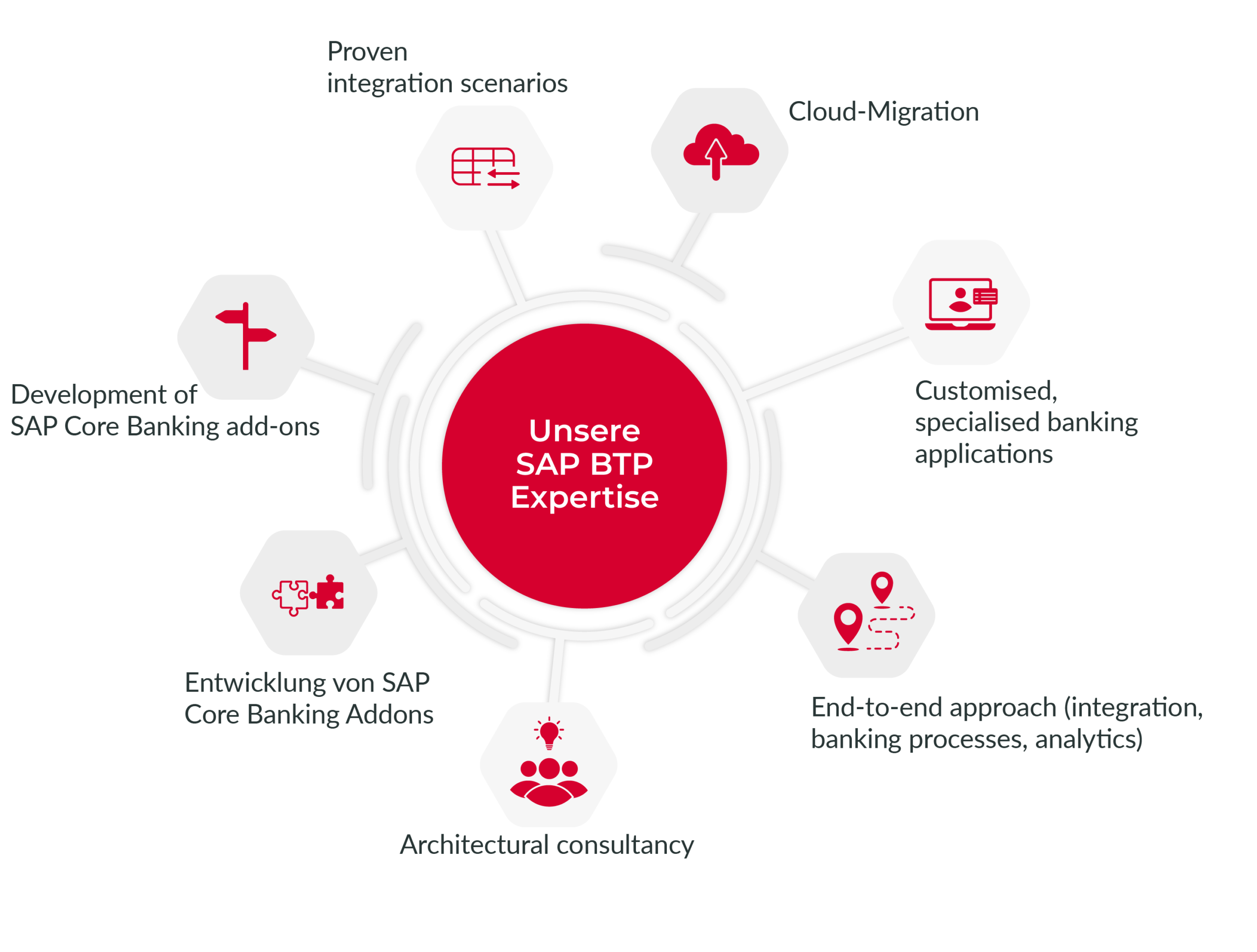 Implementing SAP BTP in Your System Landscape