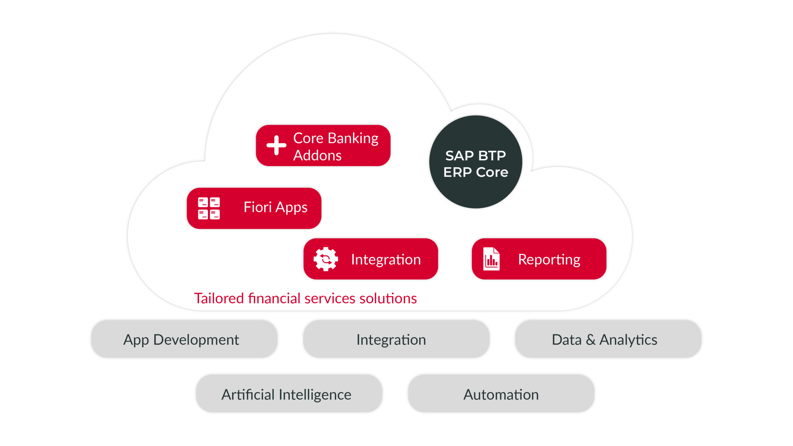  SAP BTP is the all-in-one solution for integration, development, and analytics in the cloud 
