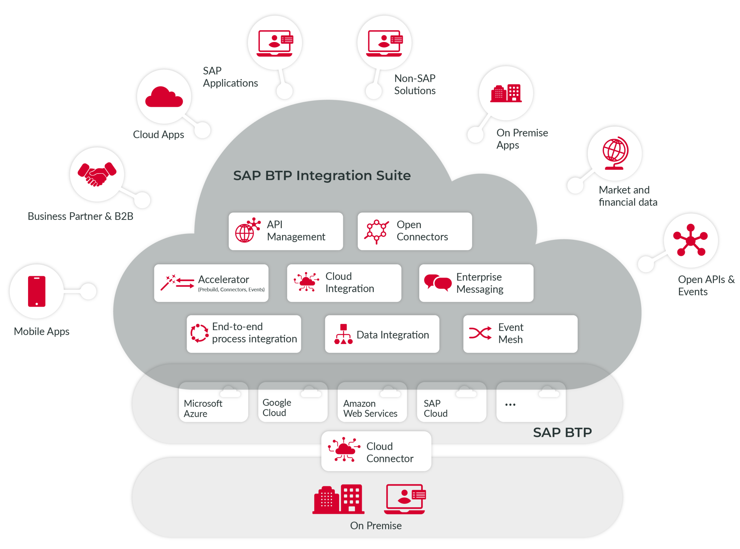 CAS AG is taking over consulting and implementation for the SAP Integration Suite