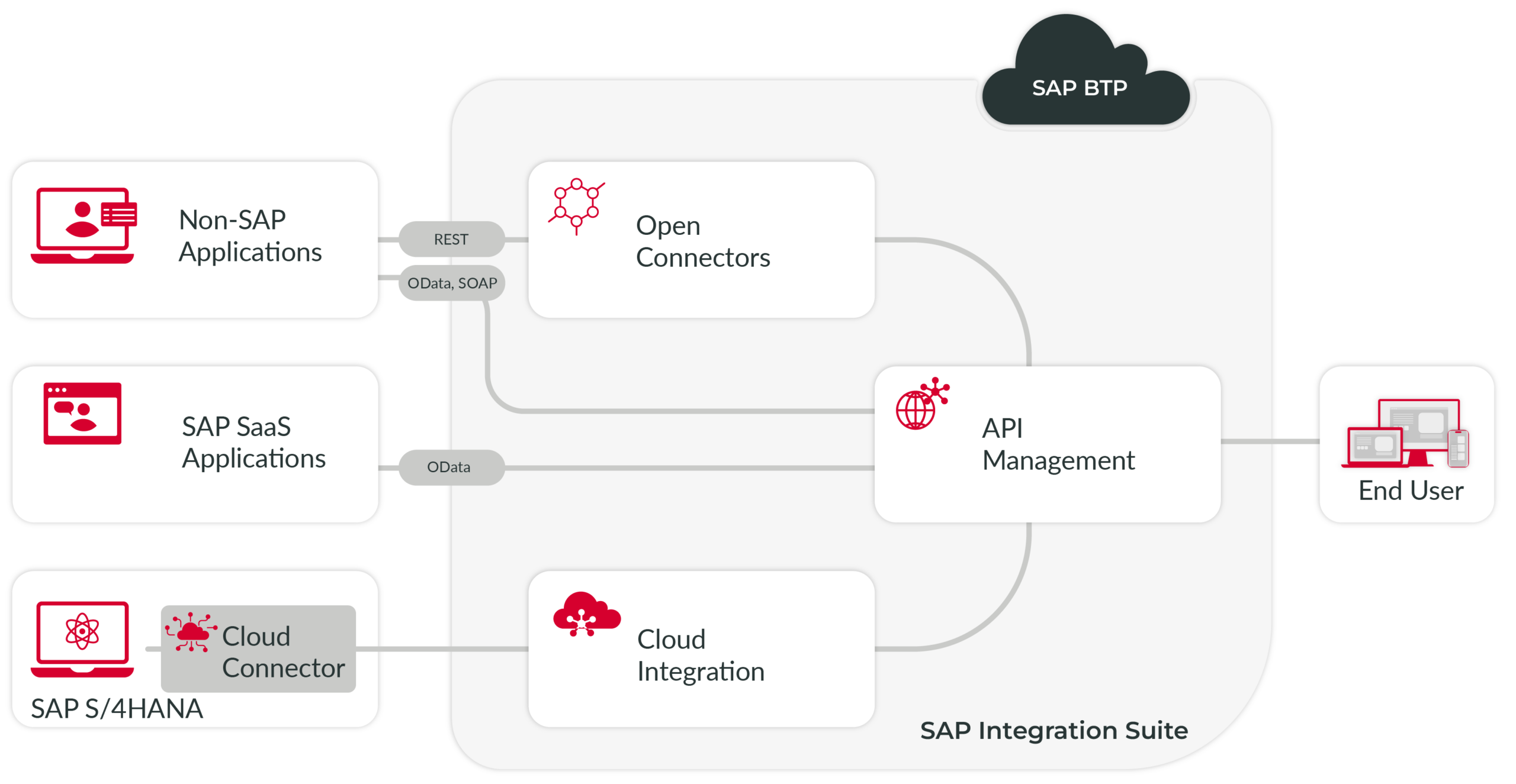SAP Integration Suite, a Cloud-Based Integration Platform