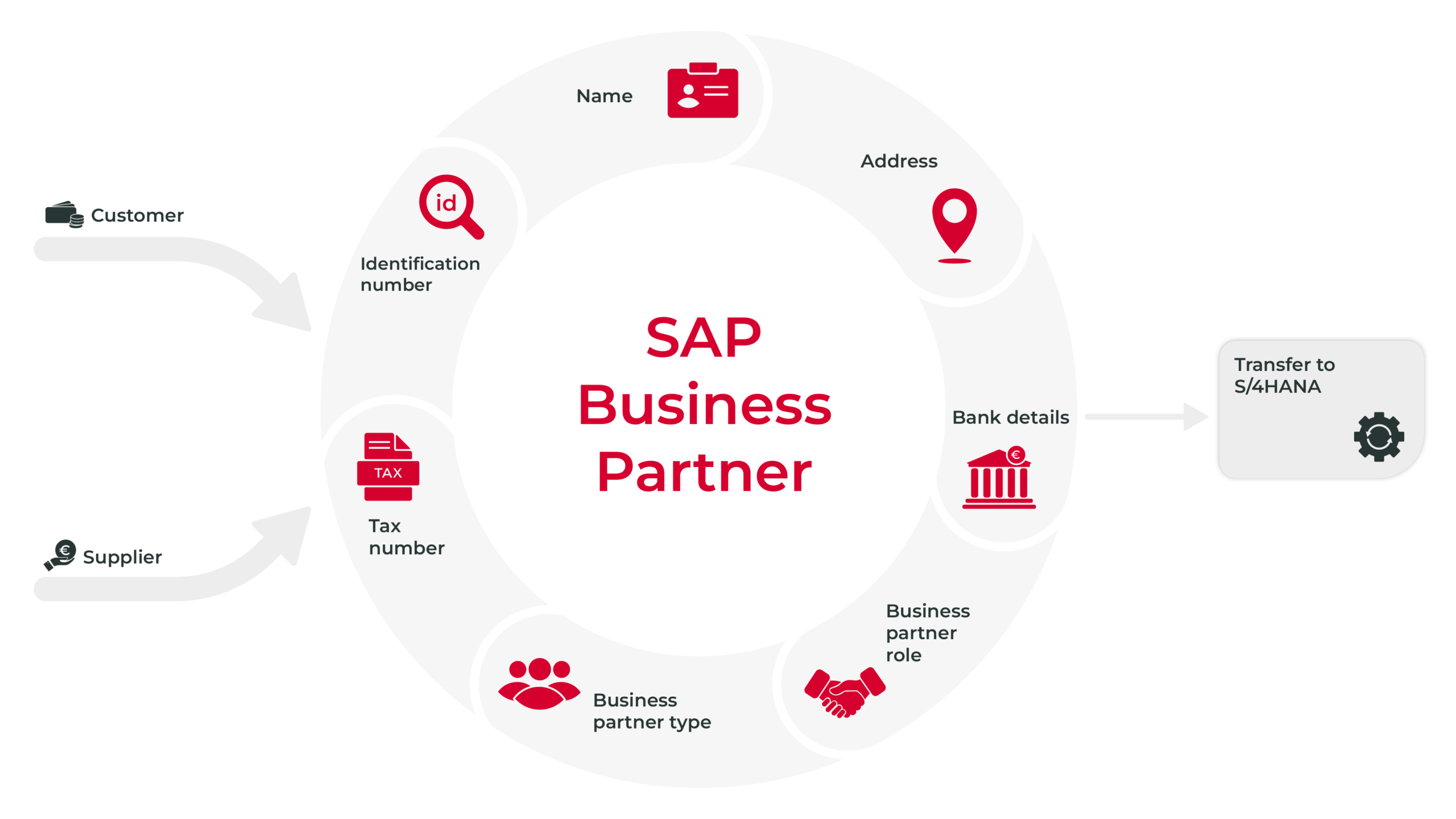 sap-business-partner-chart-02-english-cas-ag SAP Business Partner Figure 2