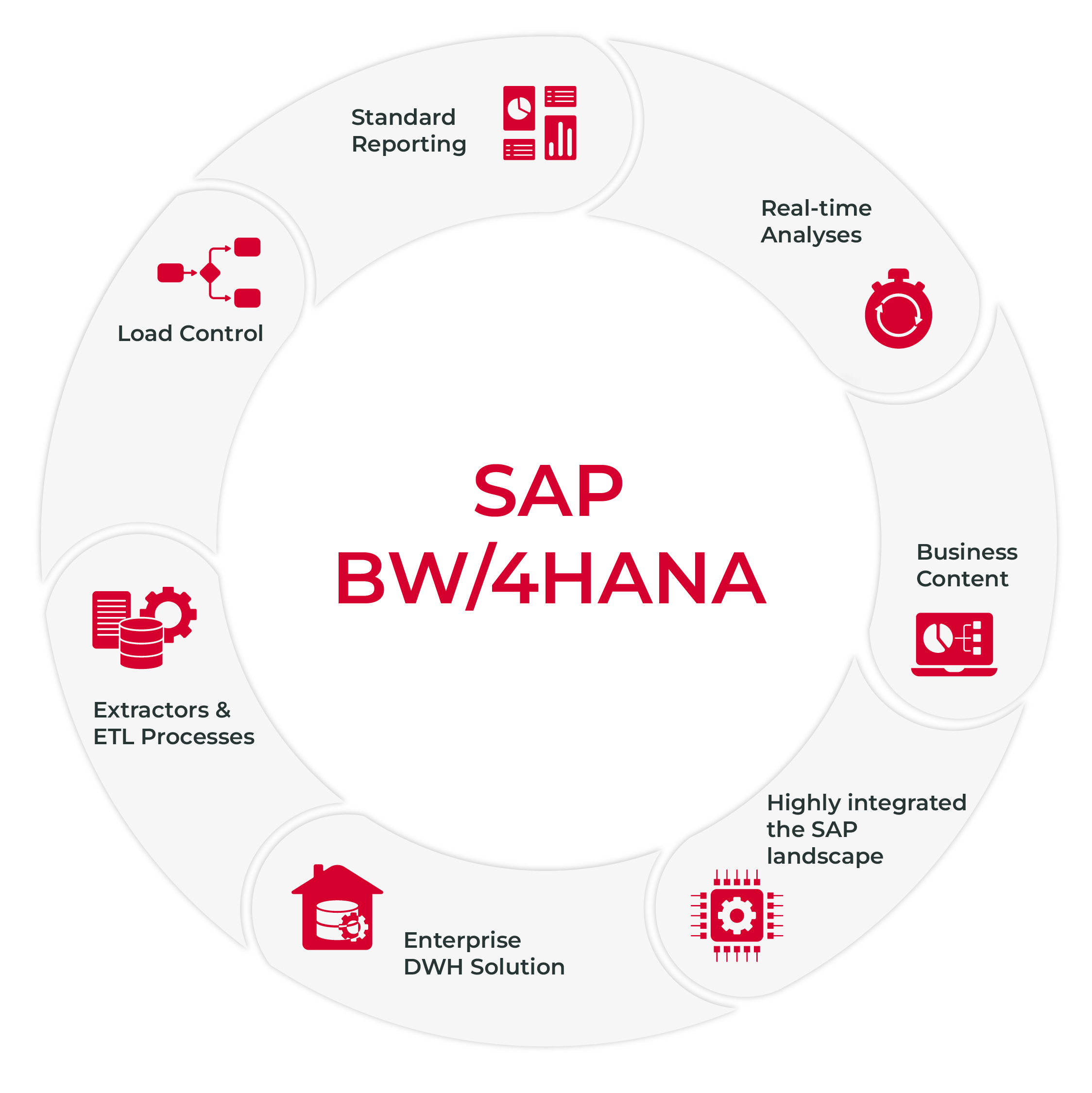 SAP BW/4HANA Figure 2