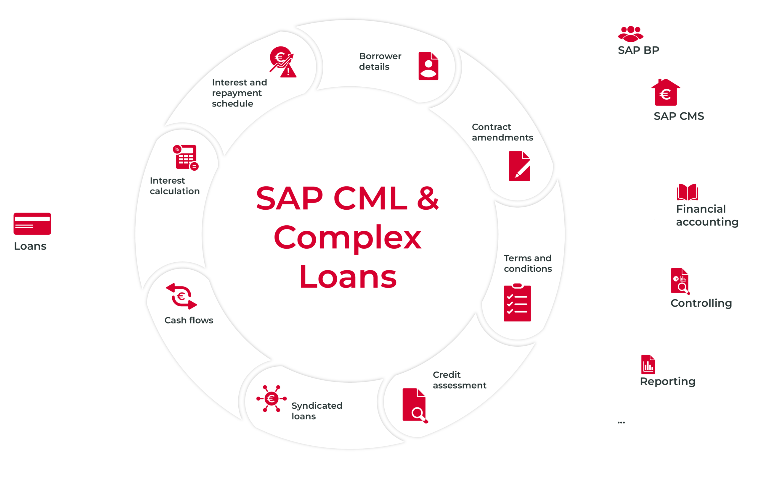 SAP CML & Complex Loans