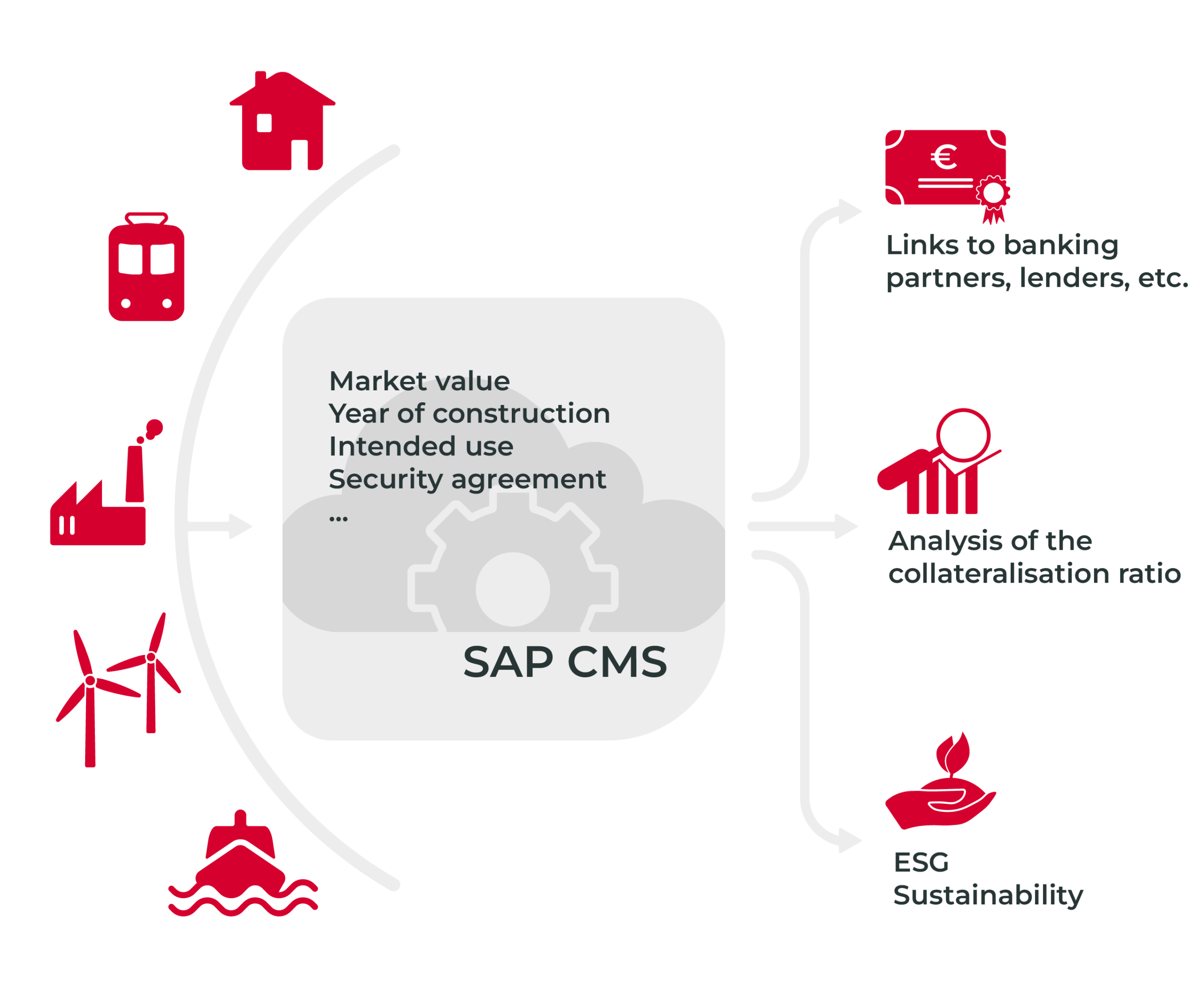 sap-cms-graphic-cas-ag SAP CMS Graphic