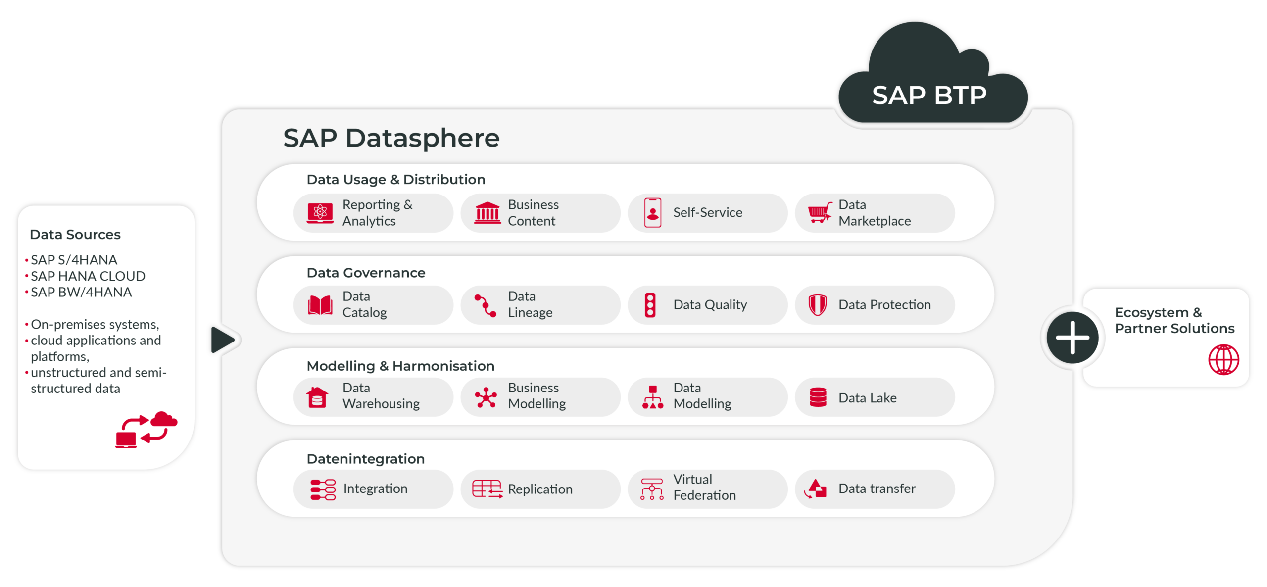 SAP Datasphere Architecture