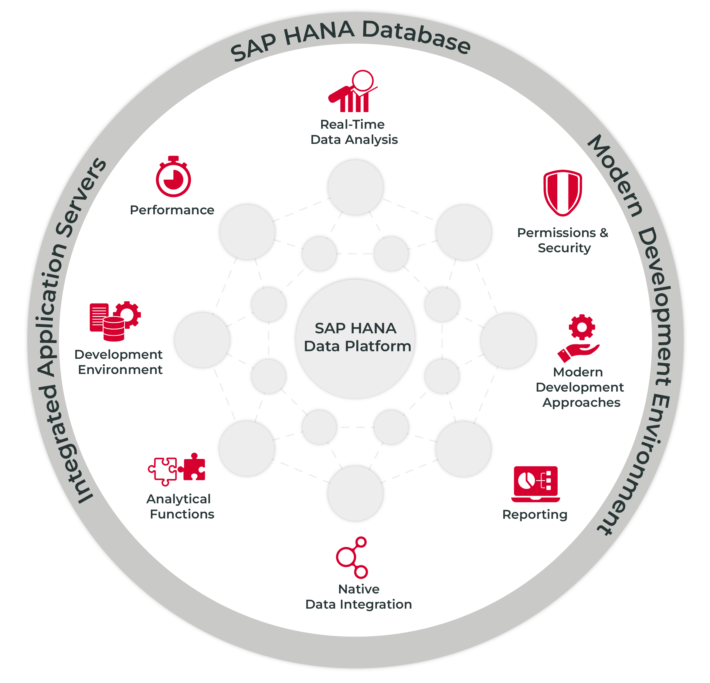SAP HANA Platform – The modern and flexible data platform