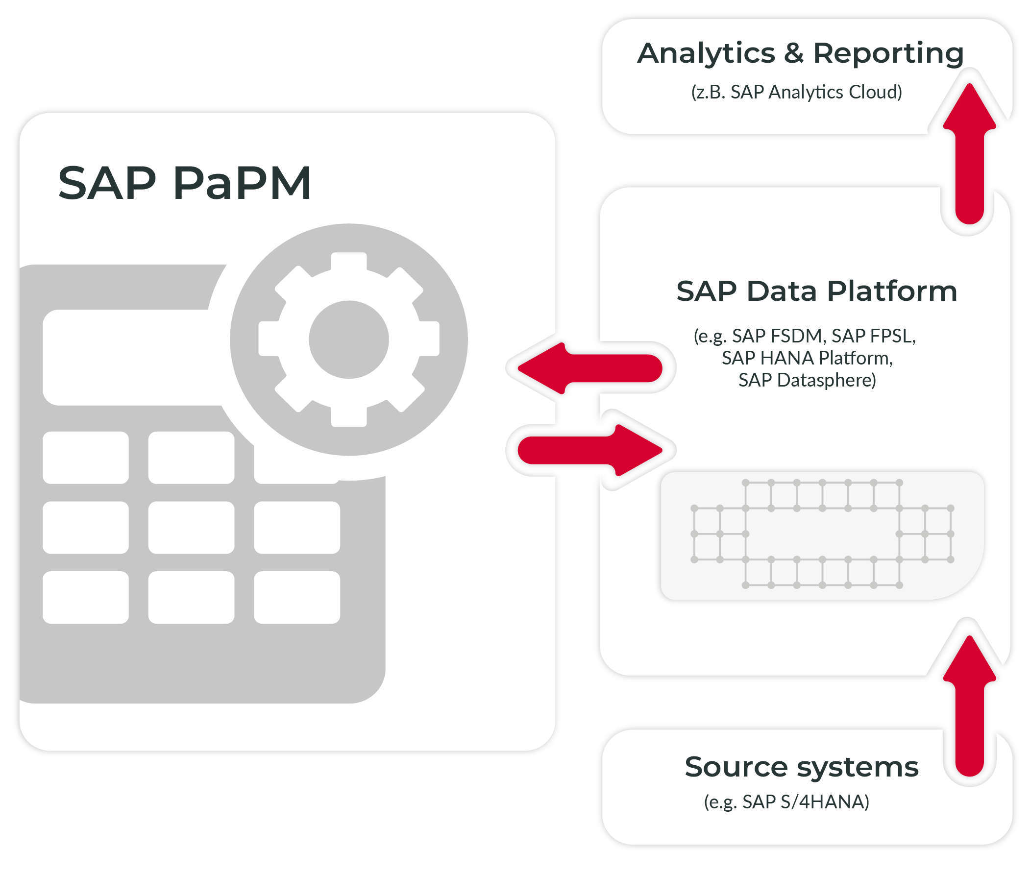 sap-papm-integration-figure-2-cas-ag SAP PaPM