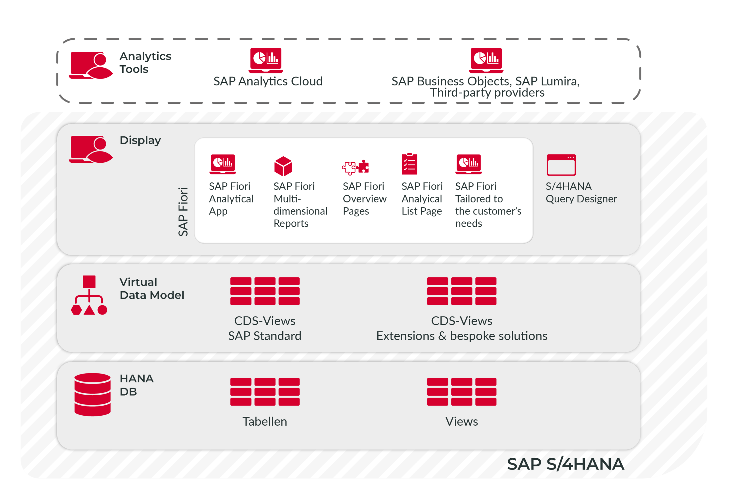 SAP S/4HANA Embedded Analytics Chart