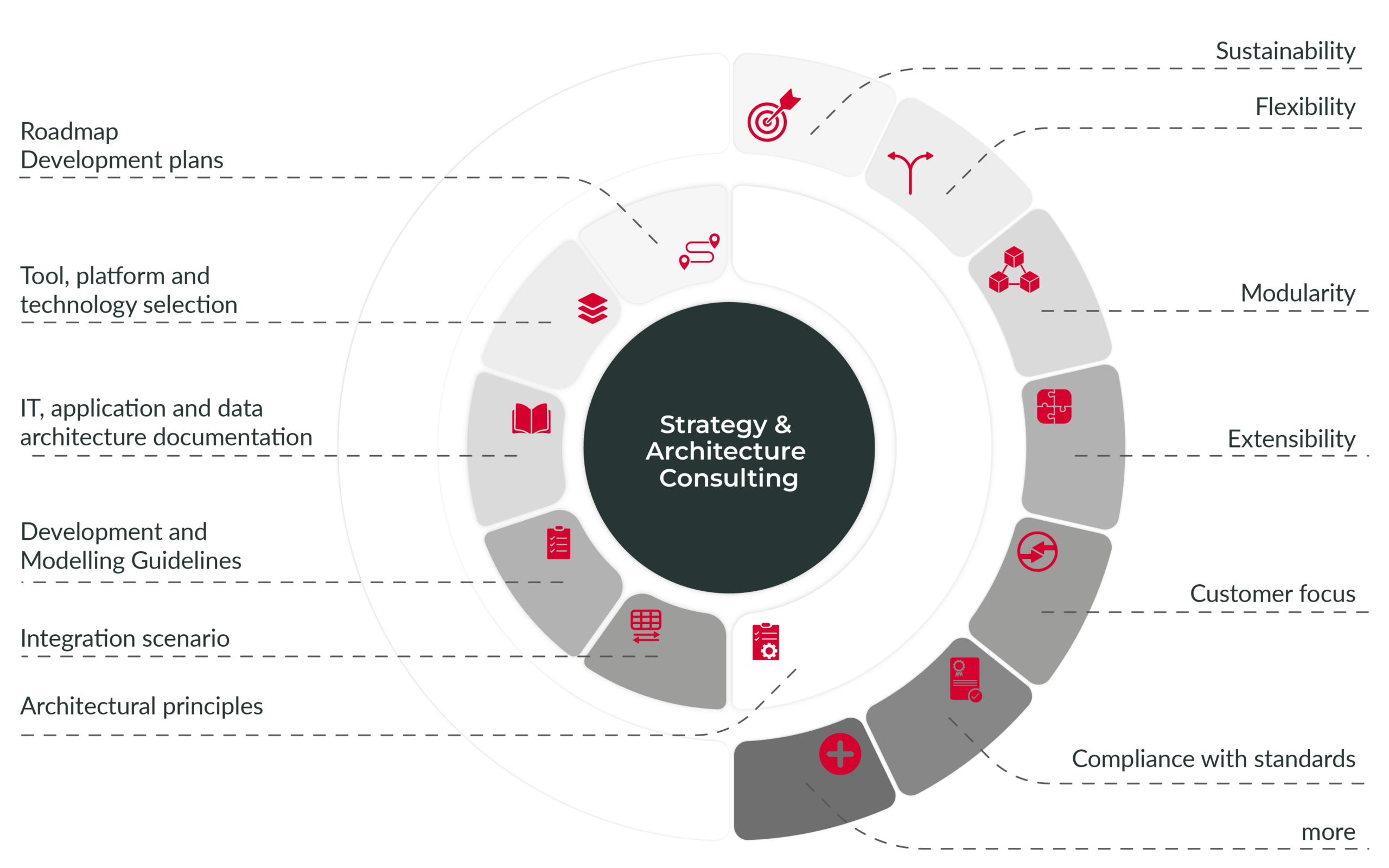 strategy-and-architecture-consulting-in-the-financial-sector-cas-ag Aspects of Strategy and Architecture Consulting