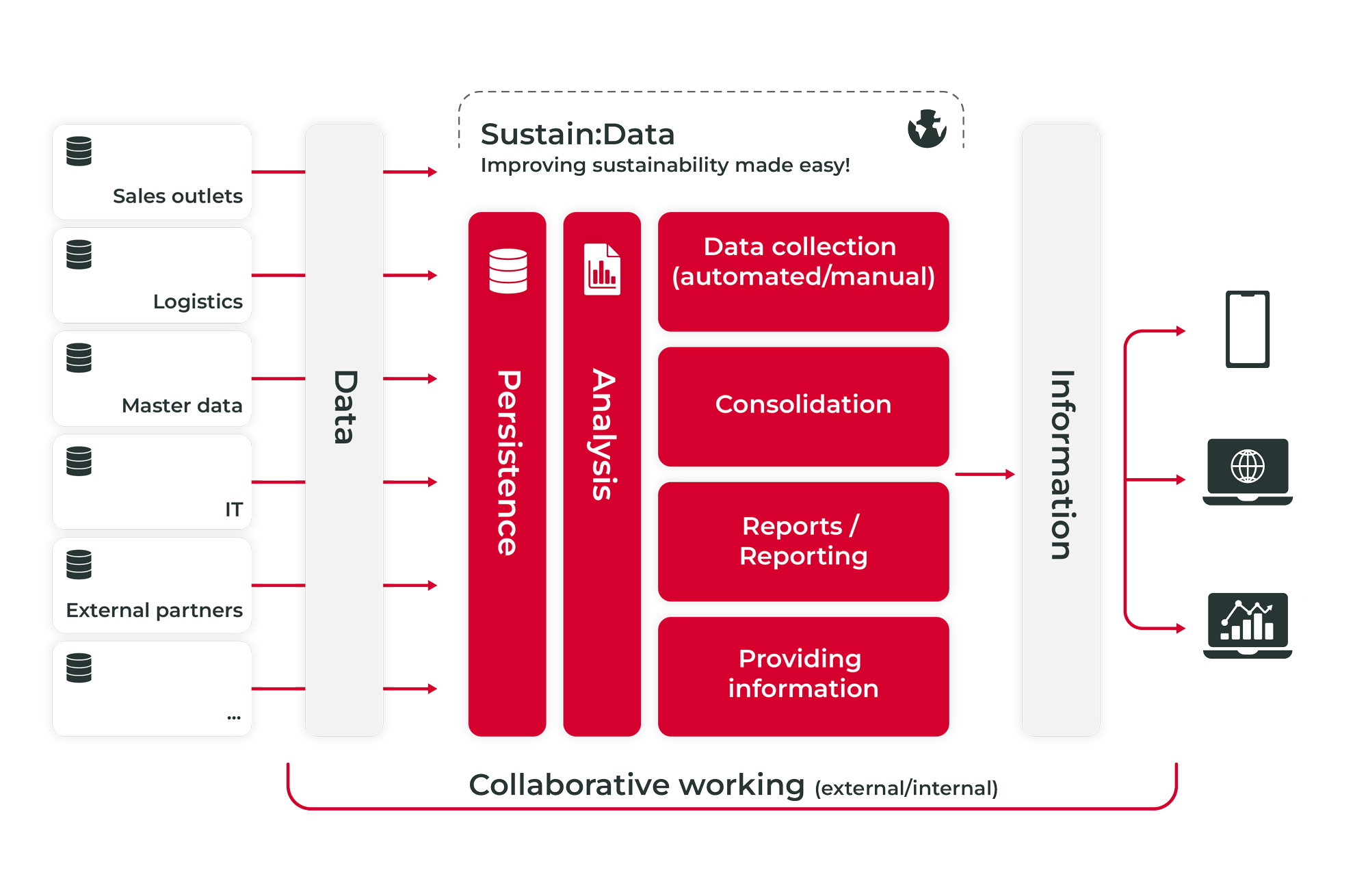 Sustain:Data Architecture for Sustainability Data