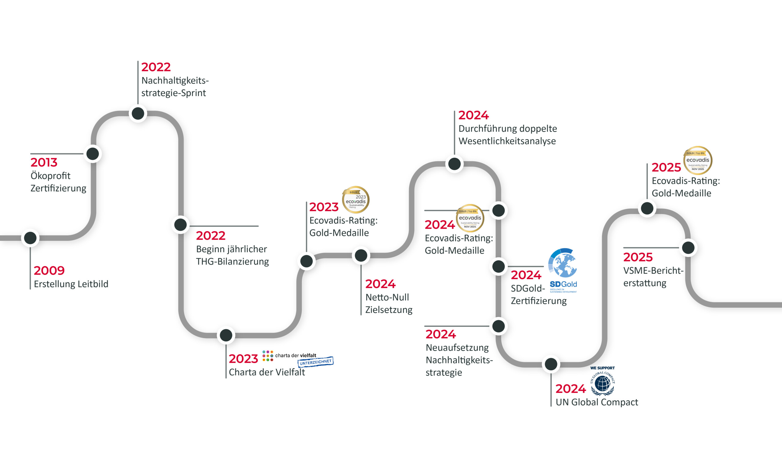 Grafiken Nachhaltigkeitsstrategie Timeline Nachhaltigkeitshistorie der CAS AG